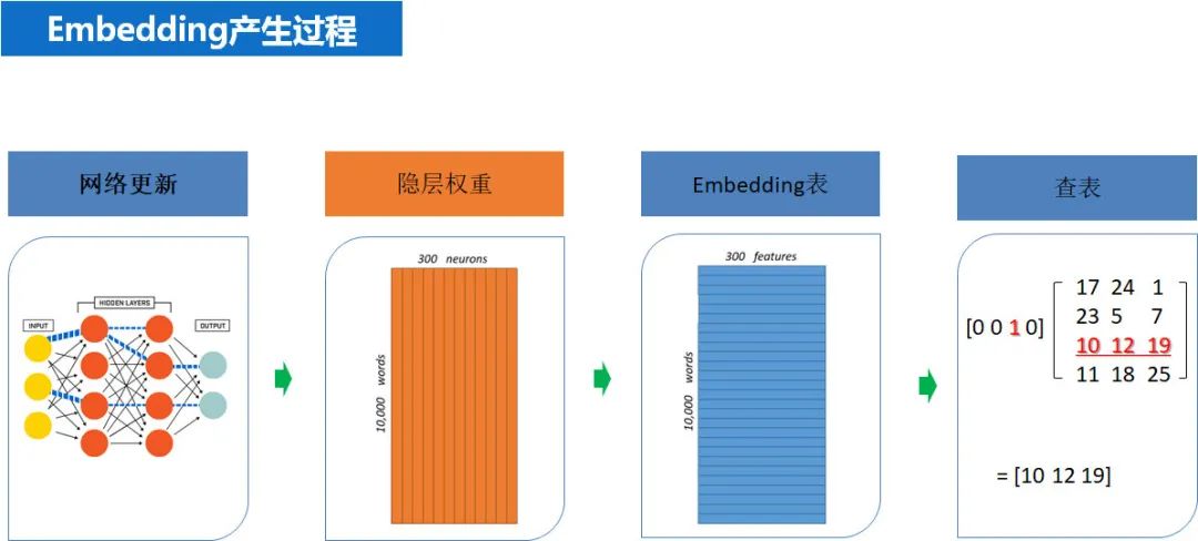 推荐系统之embedding