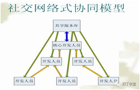 项目管理Git与SVN