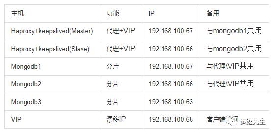 MongoDB+Keepalived实现集群高可用