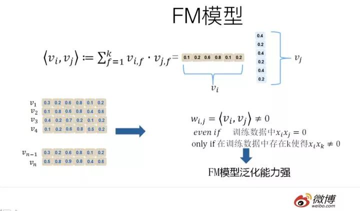 推荐系统召回四模型之：全能的FM模型