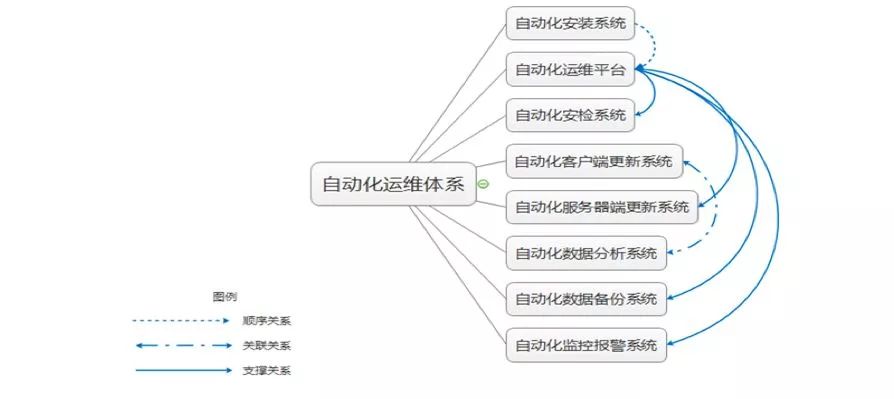 如何从零搭建一个自动化运维体系