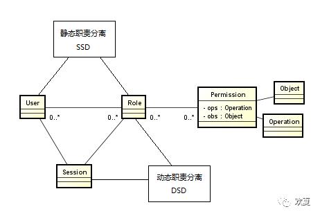 权限系统与RBAC模型概述[绝对经典]