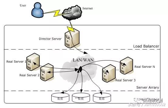 掌握 LVS、Nginx 及 HAProxy 的工作原理