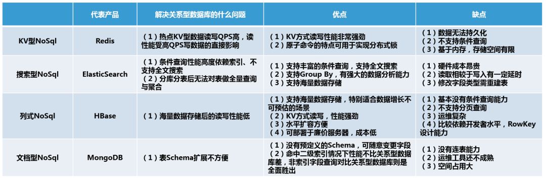 到底选择SOL还是NoSQL？看这里！