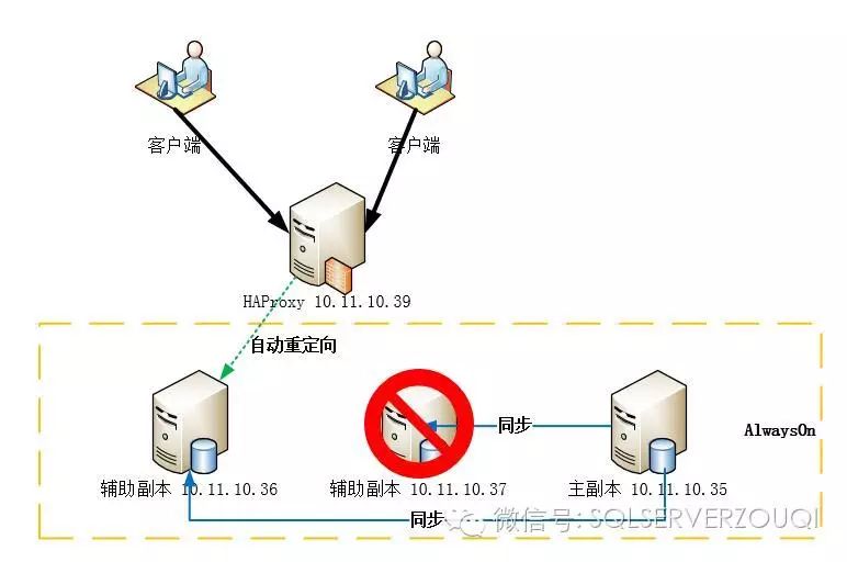 利用HAProxy代理SQL Server的AlwaysOn辅助副本