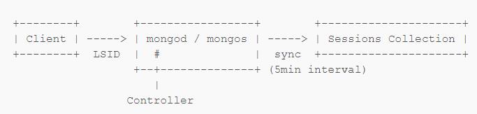 MongoDB now with Transaction support