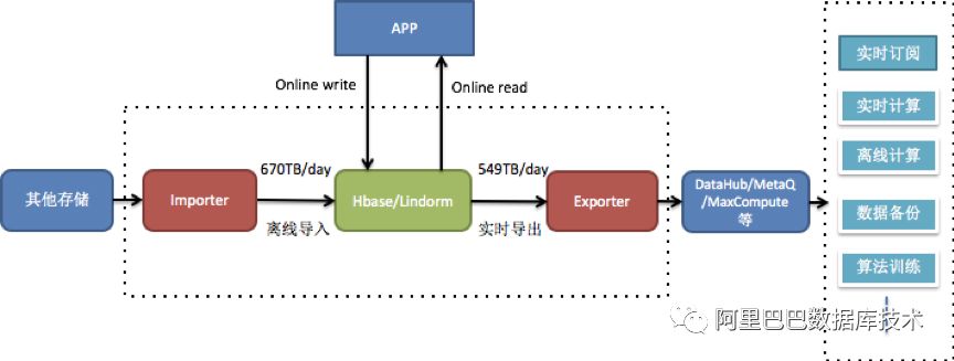 重新体验NoSQL | 飞雪连天射白鹿 大数狂舞倚灵动(Lindorm)