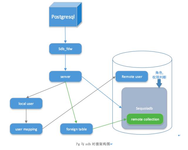 【入门教程】SequoiaDB+PostgreSQL数据实时检索最佳实践