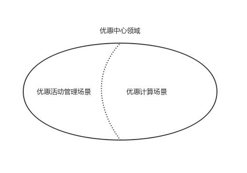 领域驱动设计在马蜂窝优惠中心重构中的实践