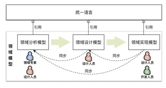 构建领域驱动设计知识体系