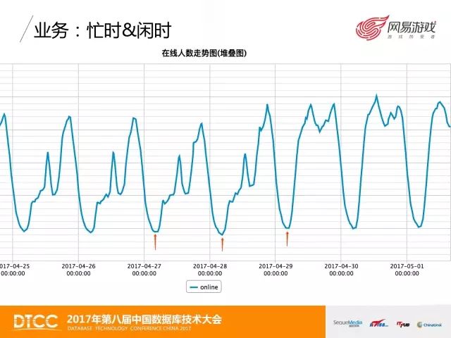 技术控 | 网易游戏MongoDB数据备份与恢复实践