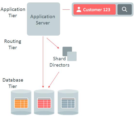 针对Sharding DB的单点故障，合理构建HA架构