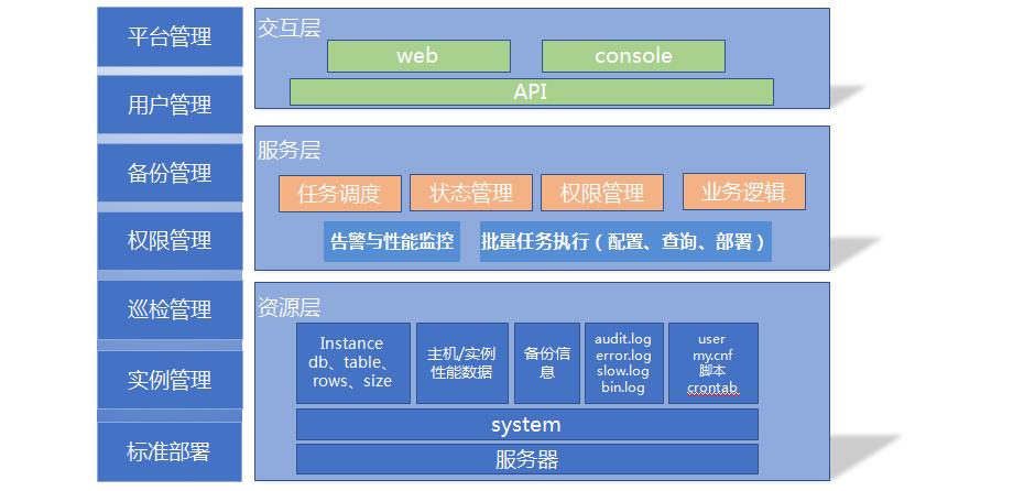 取舍有道：看移动云数据库自动化运维平台建设之路（有彩蛋）