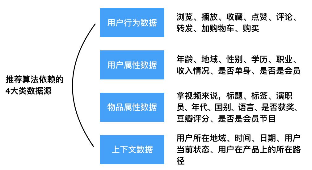 推荐系统之数据与特征工程