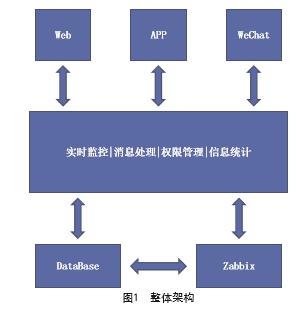 【期刊文章】基于Zabbix的分布式数字化监控系统设计 与实现