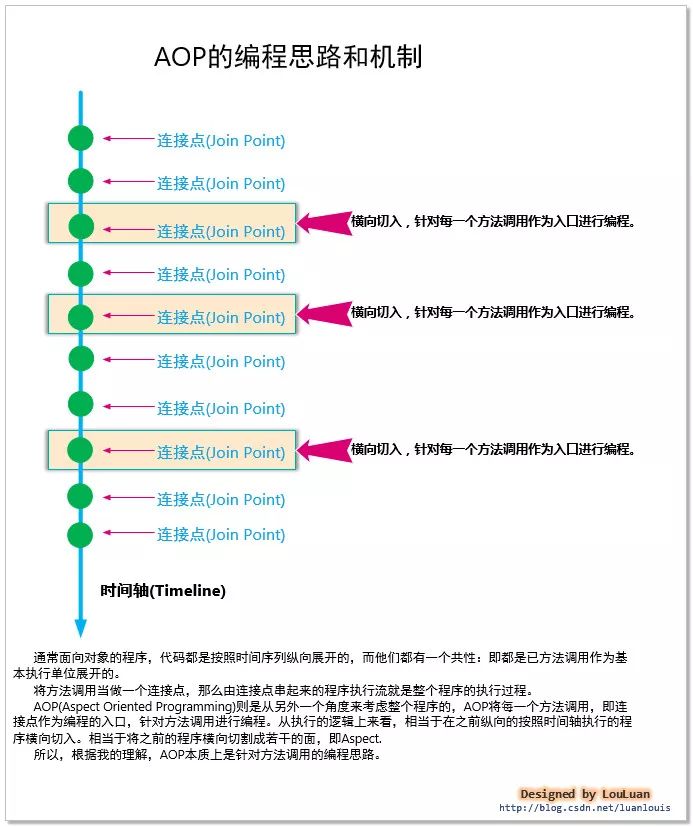 《Spring设计思想》AOP设计思想与原理（图文并茂）