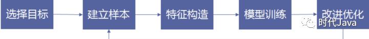 全面理解推荐系统的数据、算法和架构。