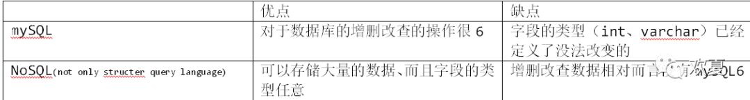 MVC代码结构模式moogoDB的学习