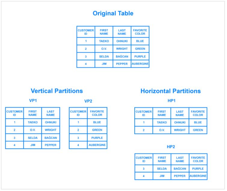 了解数据库分片（Database Sharding）