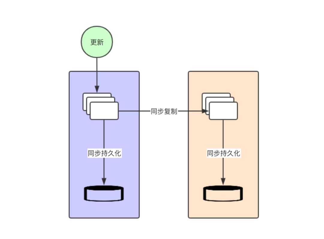 再见 NoSQL！