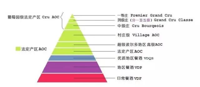 三分钟快速了解法国波尔多产区的葡萄酒AOC/AOP等级