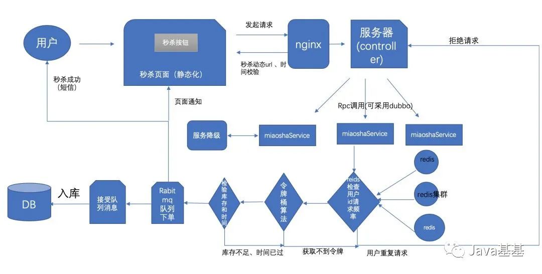 面试官：如何设计出骚气的秒杀系统？