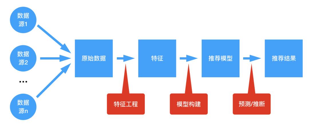 推荐系统之数据与特征工程