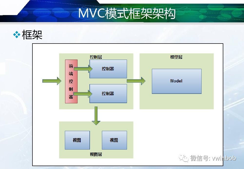 MVC简介与实例