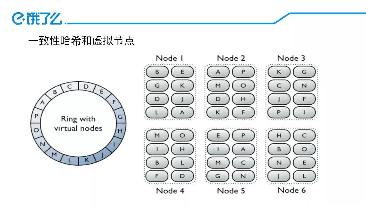 当Facebook创造的cassandra遇上饿了么