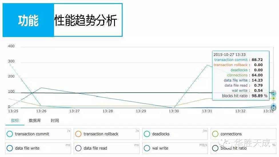 华胜天成旗下企业沃趣科技正式推出QMonitor-PostgreSQL数据库监控产品