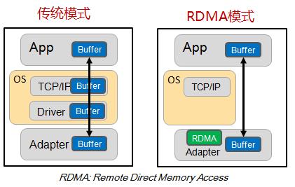 详解RDMA(远程直接内存访问)架构原理