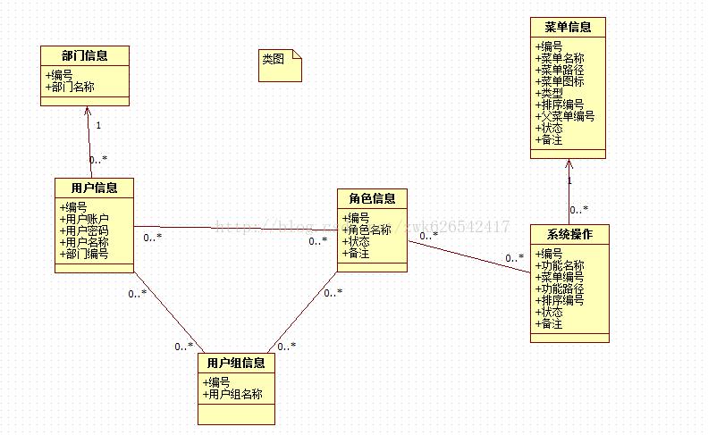 RBAC权限模型——项目实战