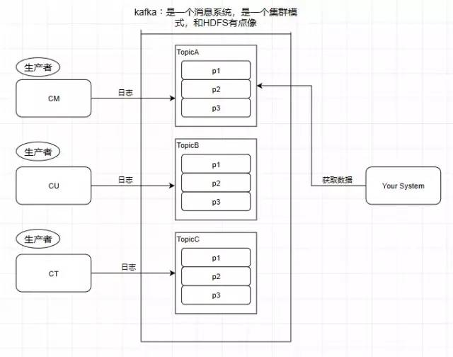 大白话聊聊 Kafka 的架构原理和网络设计，它的性能高在什么地方？