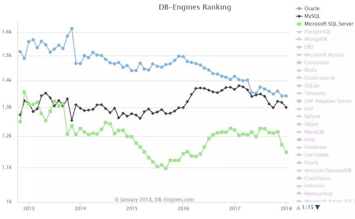 2018 年 1 月全球数据库排名：PostgreSQL 表现惊人