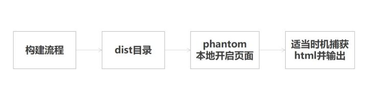 优化向：单页应用多路由预渲染指南