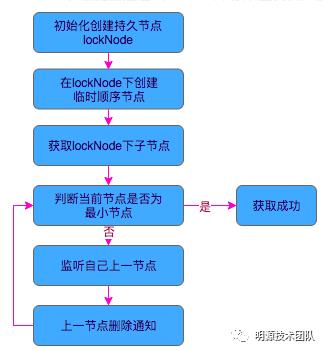 分布式锁的实现与探索