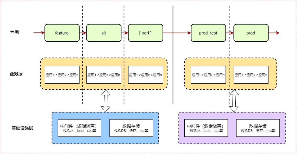 测试环境建设之路--part 1(集成测试环境)