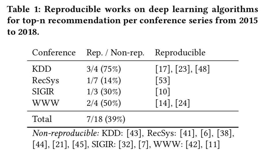 数十篇推荐系统论文被批无法复现：源码、数据集均缺失，性能难达预期