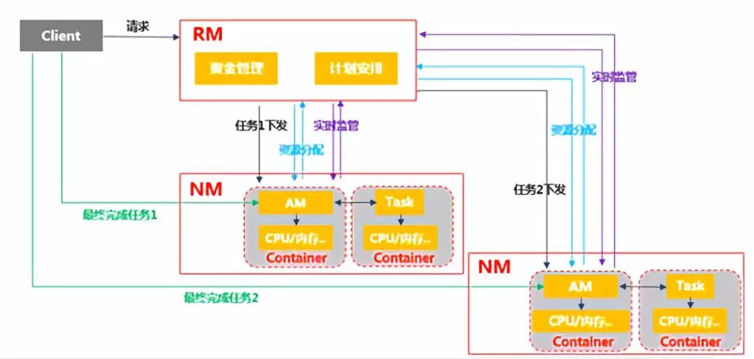 专栏 | YARN，母系社会的运行架构