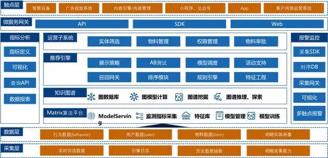 推荐系统正步入快速迭代期