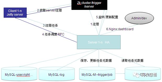 分布式任务调度架构原理和设计介绍