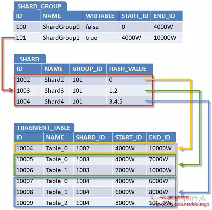 数据库分库分表(sharding)系列