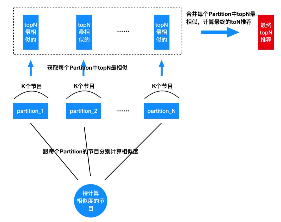 基于标签的实时短视频推荐系统 | 深度