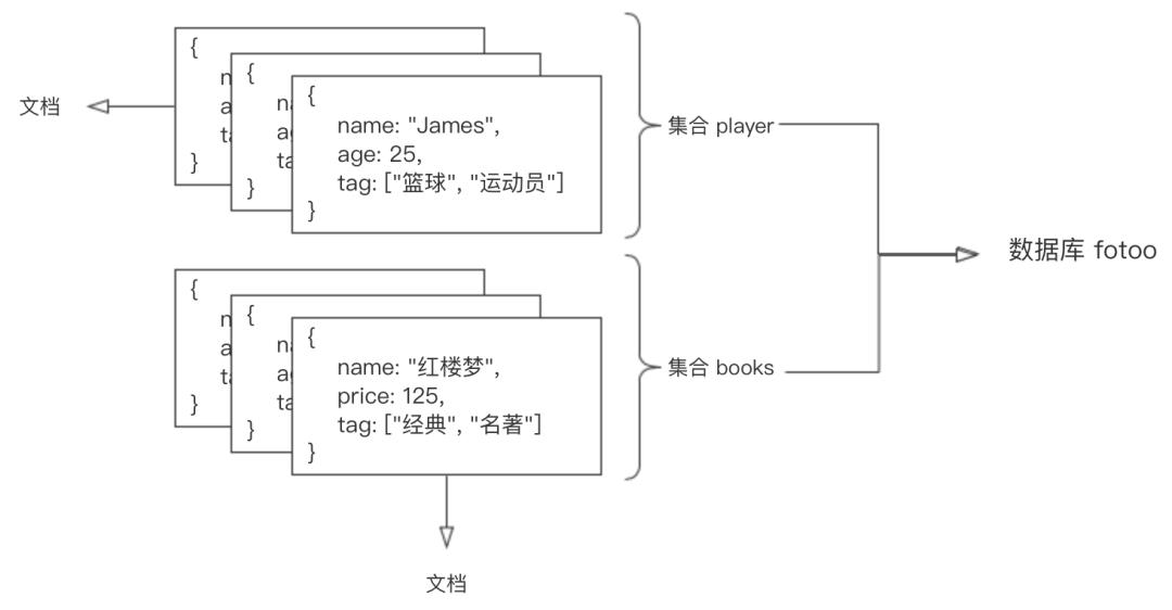 开发者如何学好 MongoDB