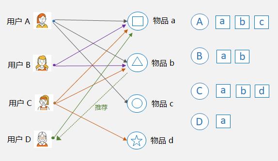 学姐问我推荐系统是怎么做的？我用23张图带她搞懂！