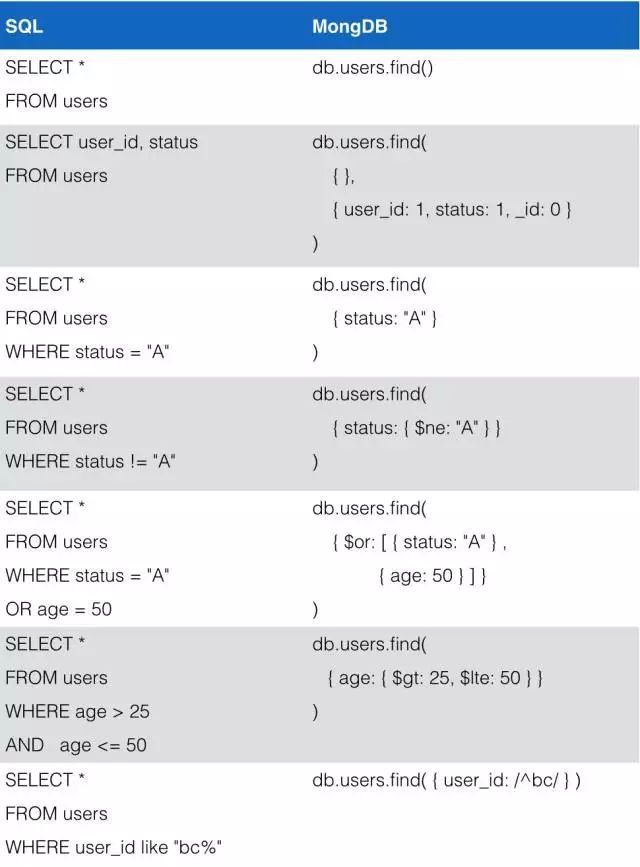 SQL与MongoDB数据库的对应关系图表