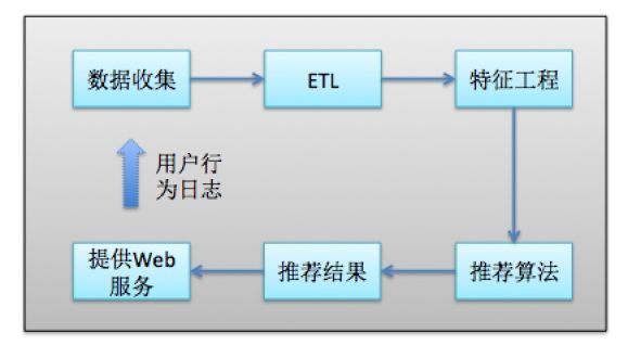 推荐系统的工程实现