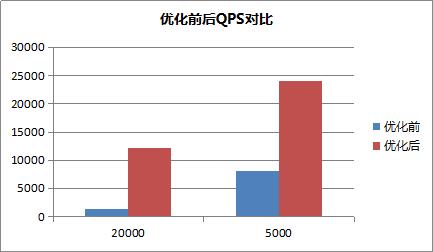 云MongoDB 优化让LBS服务性能提升十倍