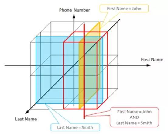 详解 NoSQL 数据库的分布式算法