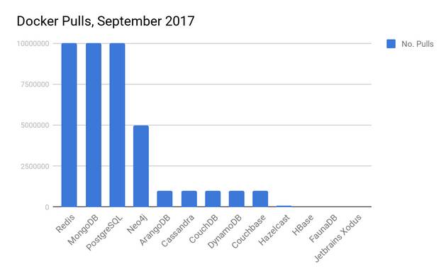 面向 Java 开发者的 NoSQL 选项